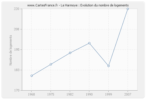 La Harmoye : Evolution du nombre de logements